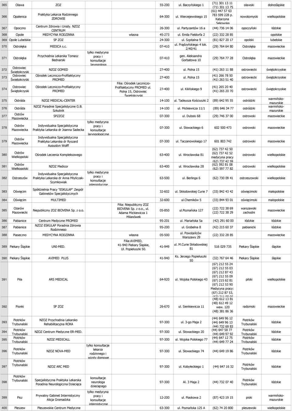 Partyzantów 16 a (44) 736 14 06 opoczyński 368 Opole MEDYCYNA RODZINNA własna 45-273 ul. Emila Fieldorfa 2 (22) 332 28 85 opolskie 369 Opole Lubelskie SP ZOZ 24-300 ul.