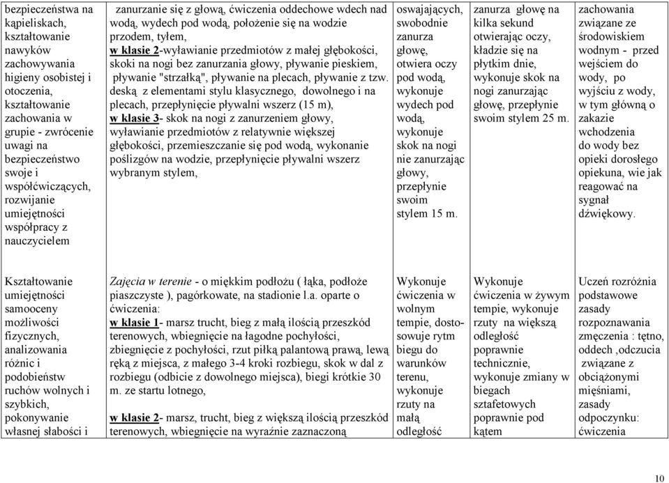 przedmiotów z małej głębokości, skoki na nogi bez zanurzania głowy, pływanie pieskiem, pływanie "strzałką", pływanie na plecach, pływanie z tzw.