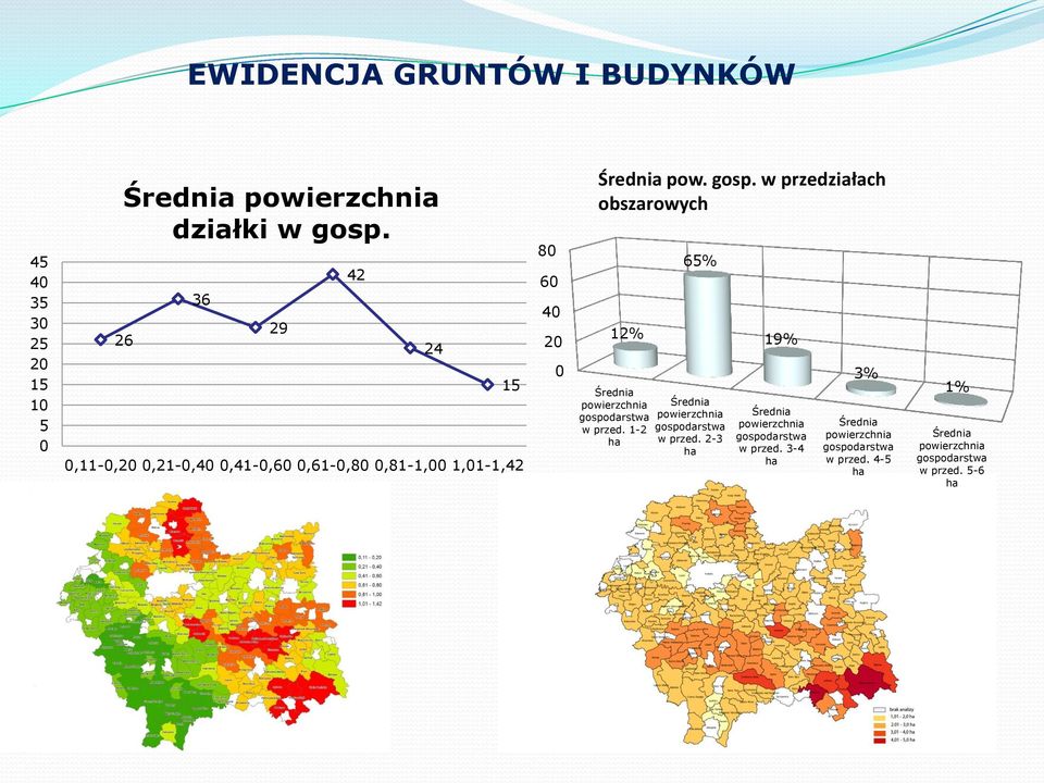 w przedziałach obszarowych 12% 65% Średnia powierzchnia Średnia gospodarstwa powierzchnia w przed.