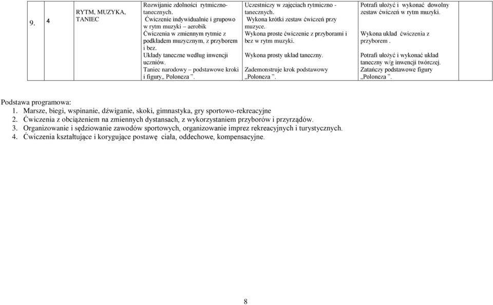 Wykona proste ćwiczenie z przyborami i bez w rytm muzyki. Wykona prosty układ taneczny. Zademonstruje krok podstawowy Poloneza. Potrafi ułożyć i wykonać dowolny zestaw ćwiczeń w rytm muzyki.