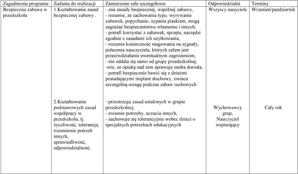 innych, - potrafi korzystać z zabawek, sprzętu, narzędzi zgodnie z zasadami ich użytkowania, - rozumie konieczność reagowania na sygnały, polecenia nauczyciela, których celem jest przeciwdziałanie