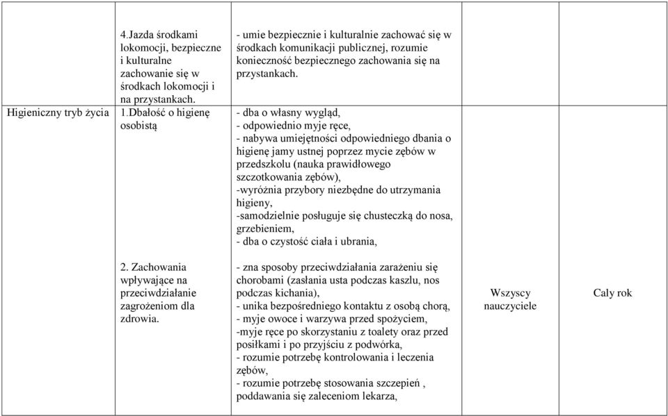 - dba o własny wygląd, - odpowiednio myje ręce, - nabywa umiejętności odpowiedniego dbania o higienę jamy ustnej poprzez mycie zębów w przedszkolu (nauka prawidłowego szczotkowania zębów), -wyróżnia