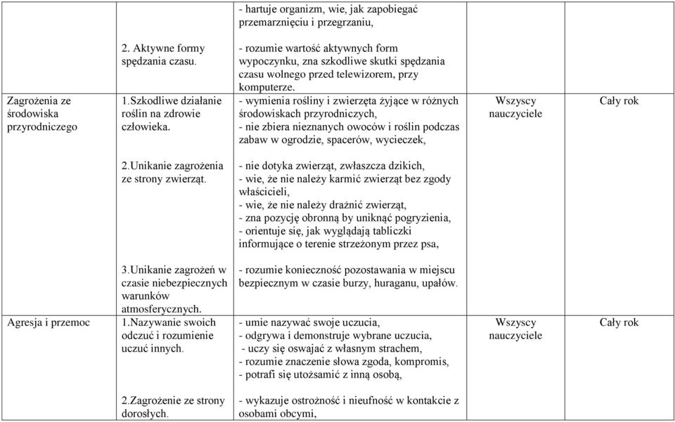 - wymienia rośliny i zwierzęta żyjące w różnych środowiskach przyrodniczych, - nie zbiera nieznanych owoców i roślin podczas zabaw w ogrodzie, spacerów, wycieczek, 2.