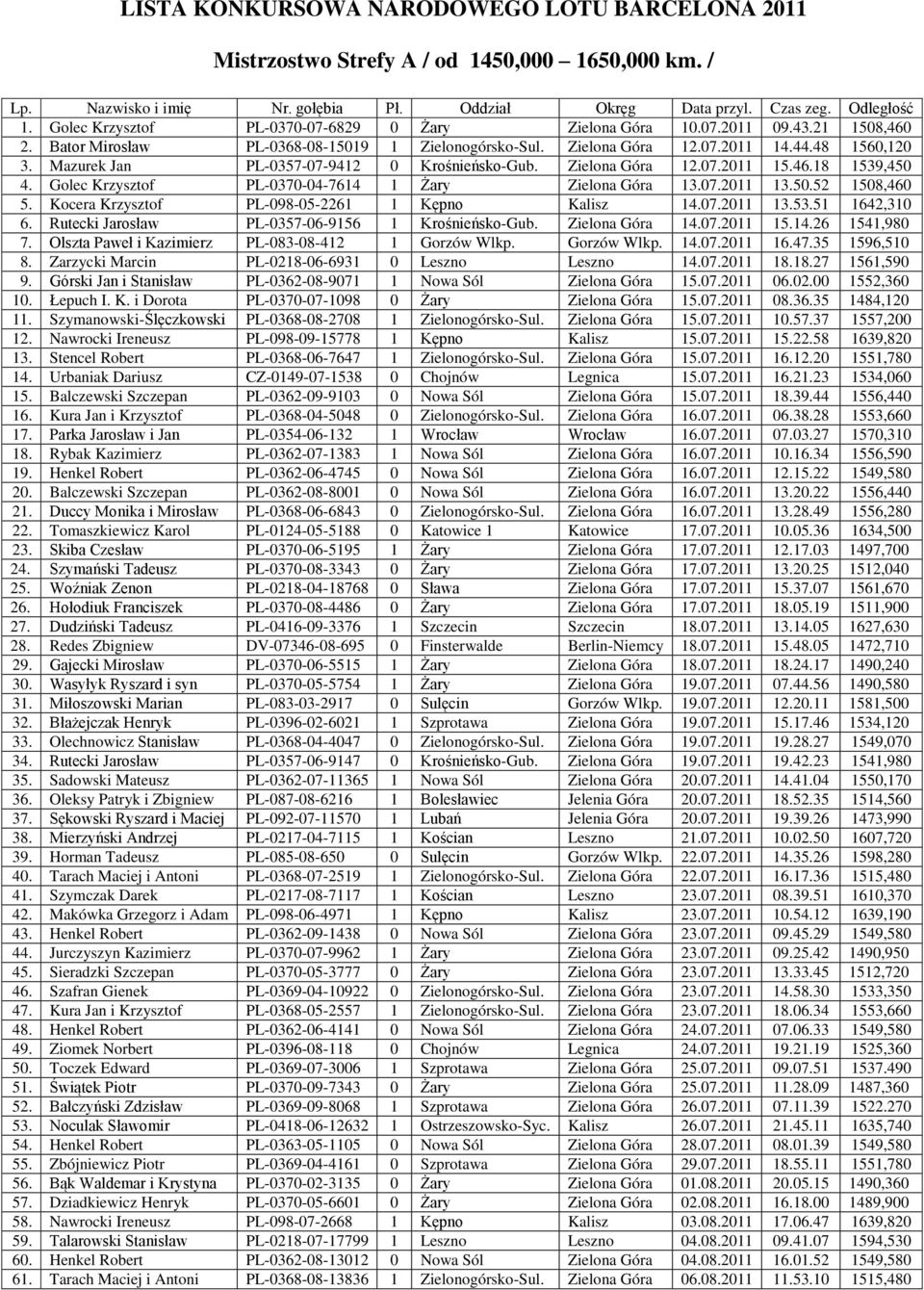 Mazurek Jan PL-0357-07-9412 0 Krośnieńsko-Gub. Zielona Góra 12.07.2011 15.46.18 1539,450 4. Golec Krzysztof PL-0370-04-7614 1 Żary Zielona Góra 13.07.2011 13.50.52 1508,460 5.