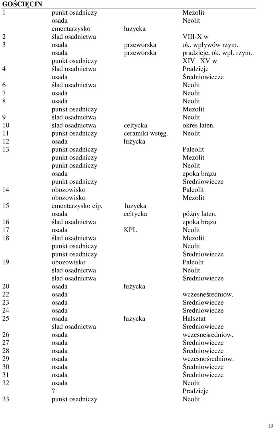 punkt osadniczy XIV XV w 4 ślad osadnictwa Pradzieje osada Średniowiecze 6 ślad osadnictwa Neolit 7 osada Neolit 8 osada Neolit punkt osadniczy Mezolit 9 ślad osadnictwa Neolit 10 ślad osadnictwa