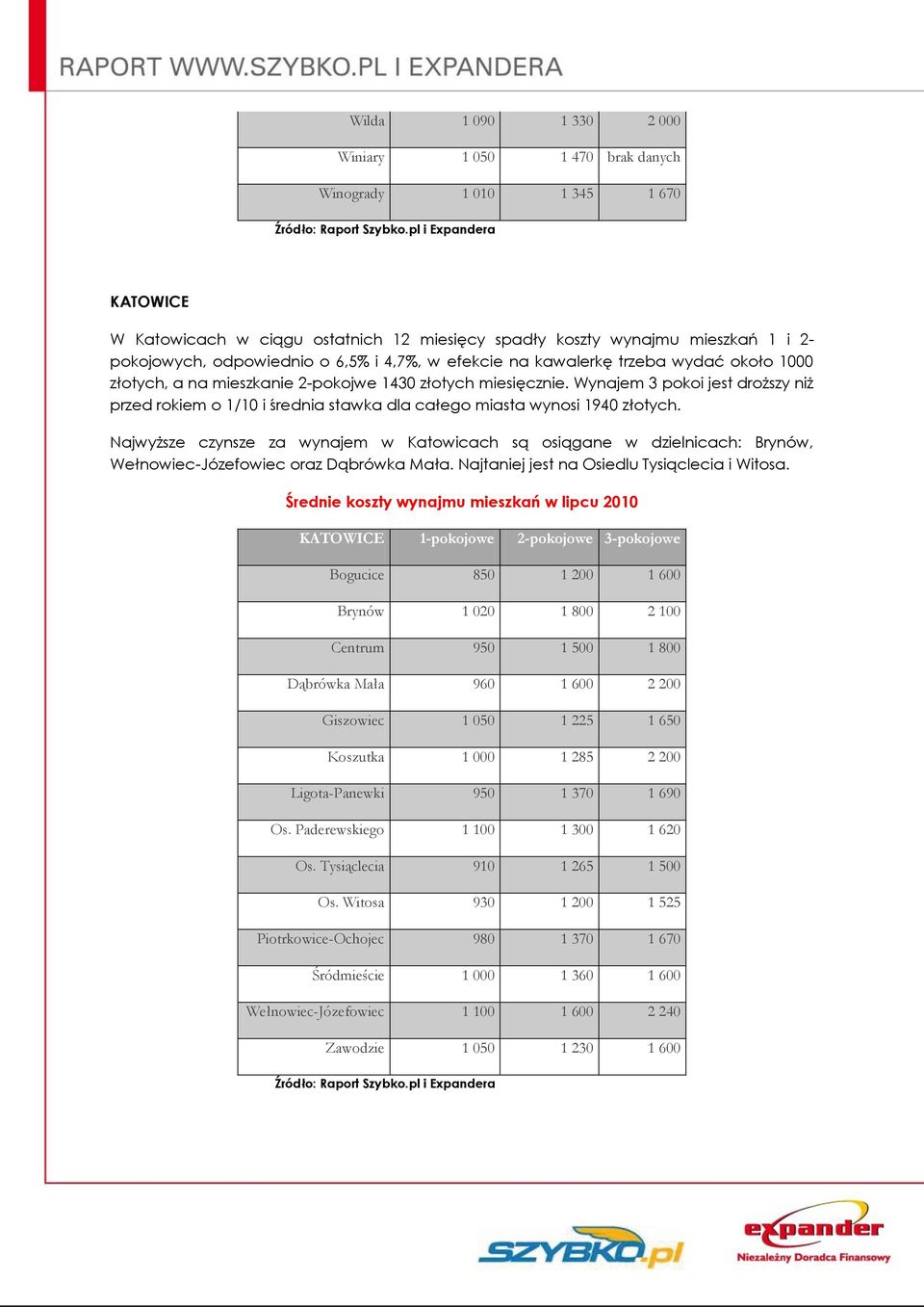a na mieszkanie 2-pokojwe 1430 złotych miesięcznie. Wynajem 3 pokoi jest droższy niż przed rokiem o 1/10 i średnia stawka dla całego miasta wynosi 1940 złotych.