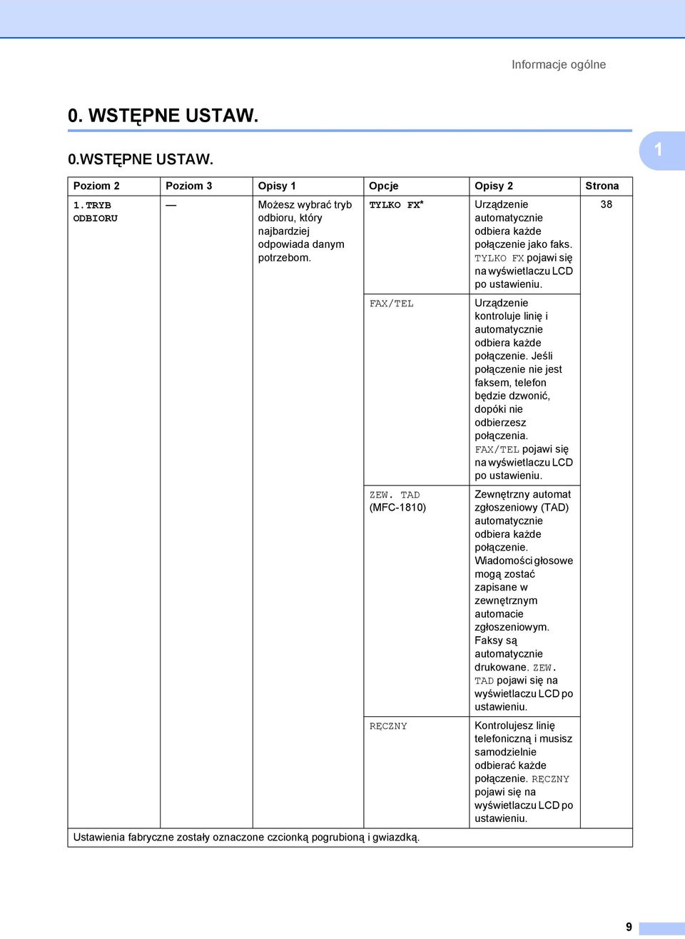 TYLKO FX pojawi się na wyświetlaczu LCD po ustawieniu. Urządzenie kontroluje linię i automatycznie odbiera każde połączenie.