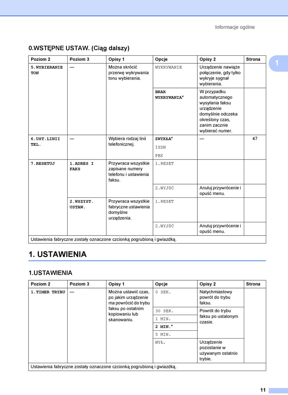 WYKRYWANIE BRAK WYKRYWANIA* ZWYKŁA* ISDN PBX 1.RESET 2.WYJŚĆ 1.RESET 2.WYJŚĆ Ustawienia fabryczne zostały oznaczone czcionką pogrubioną i gwiazdką.