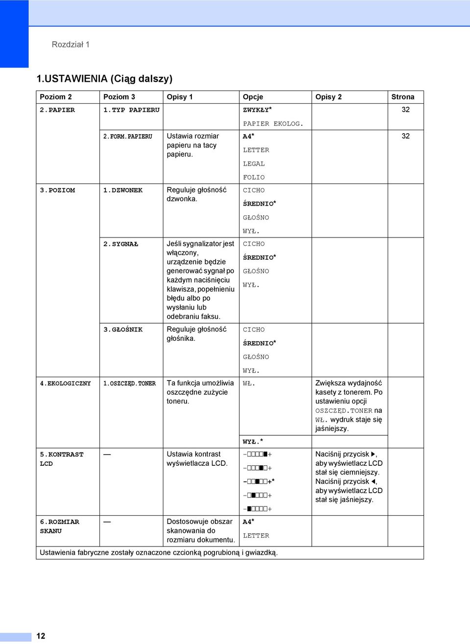 GŁOŚNIK Jeśli sygnalizator jest włączony, urządzenie będzie generować sygnał po każdym naciśnięciu klawisza, popełnieniu błędu albo po wysłaniu lub odebraniu faksu. Reguluje głośność głośnika. 4.