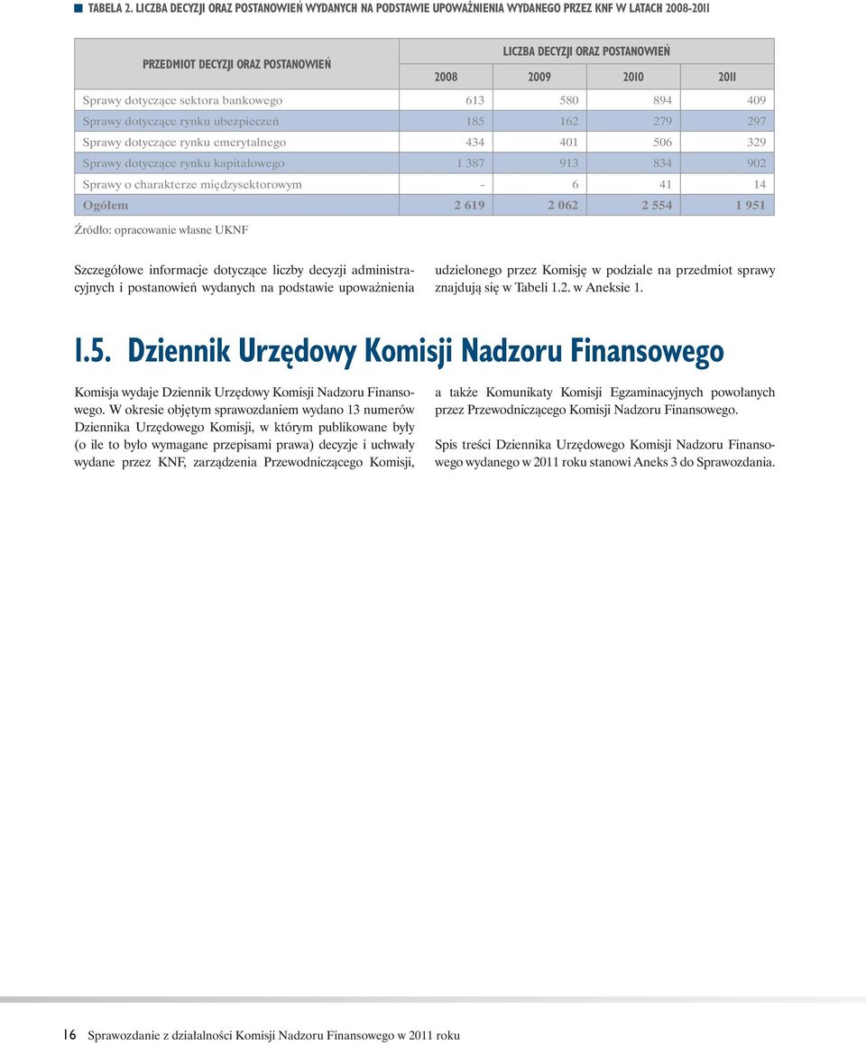 dotyczące sektora bankowego 613 580 894 409 Sprawy dotyczące rynku ubezpieczeń 185 162 279 297 Sprawy dotyczące rynku emerytalnego 434 401 506 329 Sprawy dotyczące rynku kapitałowego 1 387 913 834