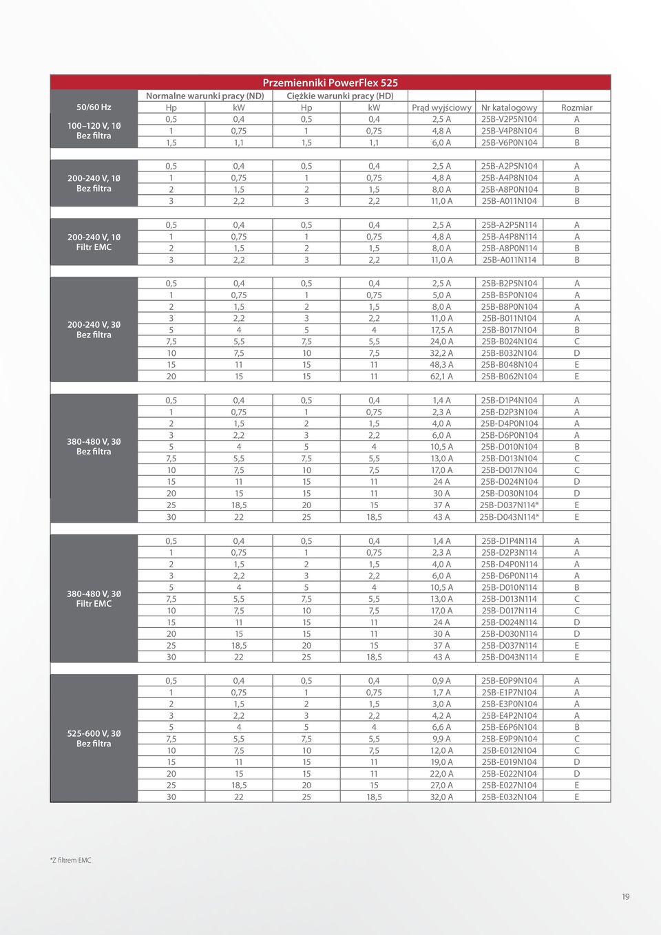 525-600 V, 30 Bez filtra 0,5 0,4 0,5 0,4 2,5 A 25B-A2P5N104 A 1 0,75 1 0,75 4,8 A 25B-A4P8N104 A 2 1,5 2 1,5 8,0 A 25B-A8P0N104 B 3 2,2 3 2,2 11,0 A 25B-A011N104 B 0,5 0,4 0,5 0,4 2,5 A 25B-A2P5N114