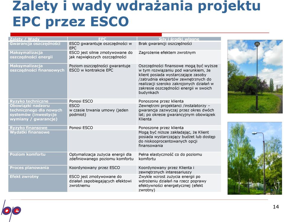 EPC Oszczędności finansowe mogą być wyższe w tym rozwiązaniu pod warunkiem, że klient posiada wystarczające zasoby /zatrudnia ekspertów zewnętrznych do realizacji szeroko zakrojonych działań w