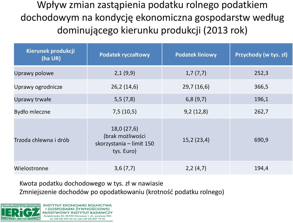 zł) Uprawy polowe 2,1 (9,9) 1,7 (7,7) 252,3 Uprawy ogrodnicze 26,2 (14,6) 29,7 (16,6) 366,5 Uprawy trwałe 5,5 (7,8) 6,8 (9,7) 196,1 Bydło mleczne 7,5 (10,5) 9,2