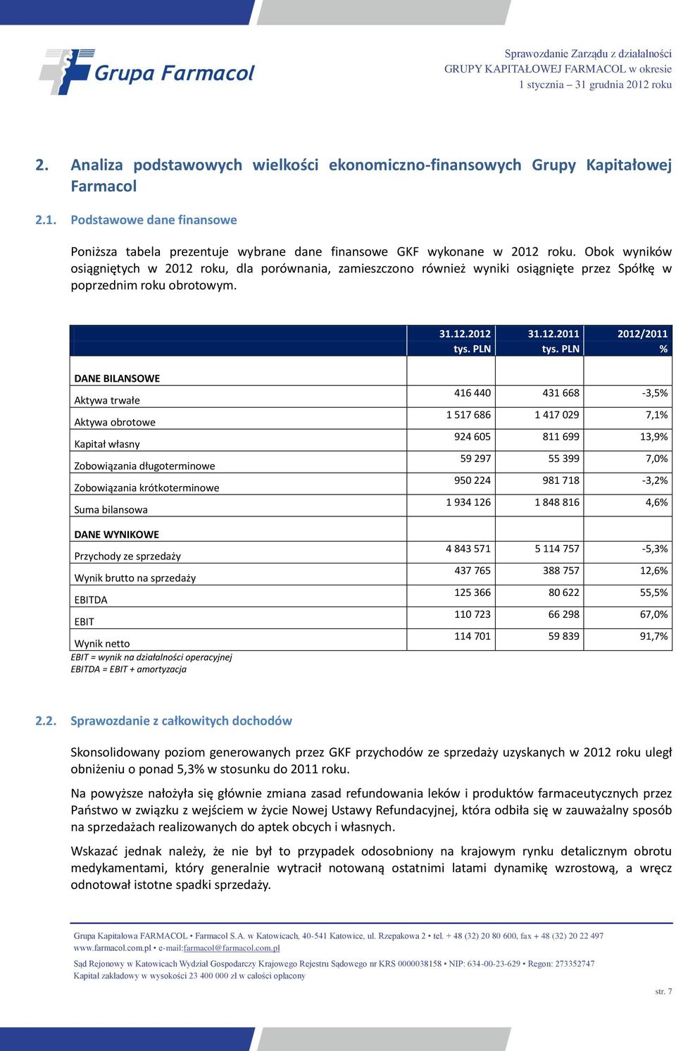 PLN % DANE BILANSOWE Aktywa trwałe Aktywa obrotowe Kapitał własny Zobowiązania długoterminowe Zobowiązania krótkoterminowe Suma bilansowa DANE WYNIKOWE Przychody ze sprzedaży Wynik brutto na