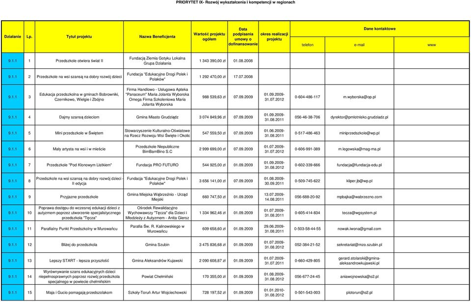 1 1 Przedszkole otwiera świat II 9.1.1 2 Przedszkole na wsi szansą na dobry rozwój dzieci Fundacją Ziemia Gotyku Lokalna Grupa Działania Fundacja Edukacyjne Drogi Polek i Polaków 1 343 390,00 zł 01.