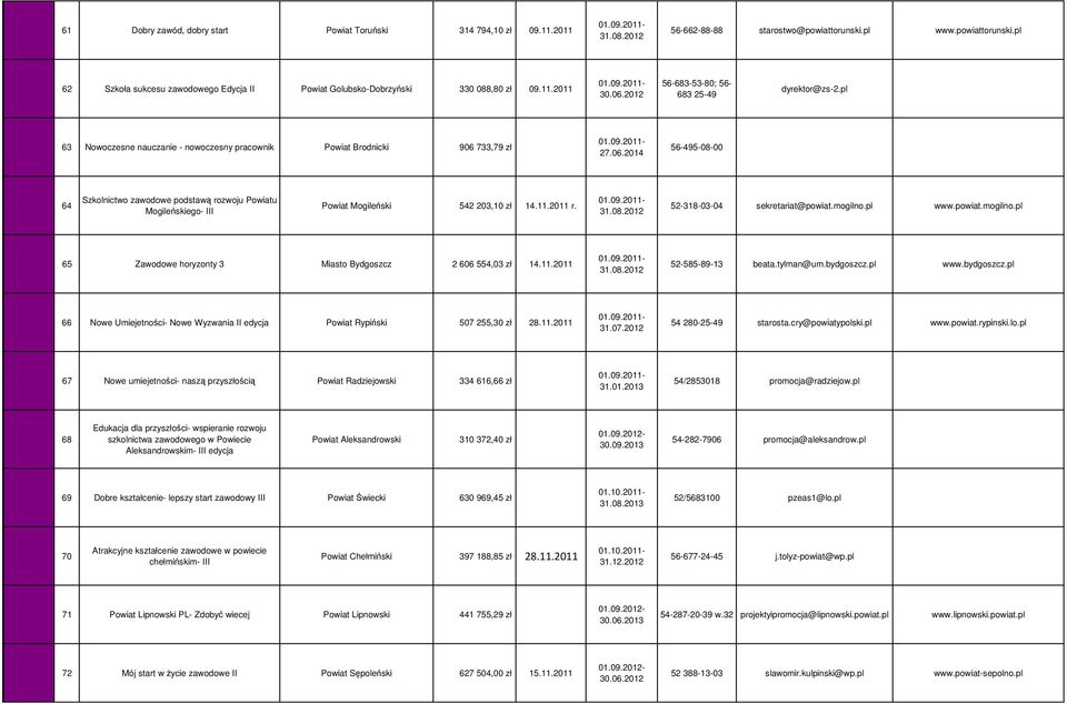733,79 zł 27.06.2014 56-495-08-00 64 Szkolnictwo zawodowe podstawą rozwoju Powiatu Mogileńskiego- III Powiat Mogileński 542 203,10 zł 14.11.2011 r. 52-318-03-04 sekretariat@powiat.mogilno.pl www.