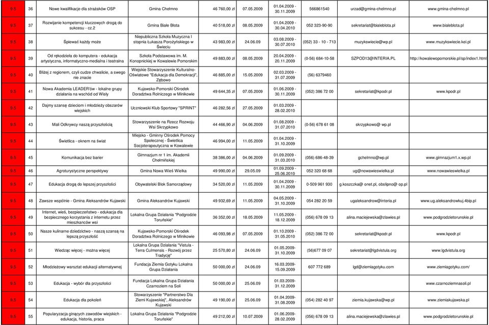 5 38 Śpiewać każdy może Niepubliczna Szkoła Muzyczna I stopnia Łukasza Porożyńskiego w Świeciu 43 983,00 zł 24.06.09 03.08.2009-30.07.2010 (052) 33-10 - 713 muzykswiecie@wp.pl www.muzykswiecie.kei.