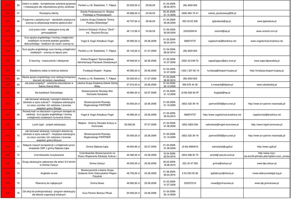 5 58 Przyjemne z pożytecznym - rękodzieło artystyczne szansą na aktywizację lokalnej społeczności Lokalna Grupa Działania "Gminy Powiatu Świeckiego" 49 707,64 zł 26.06.09 