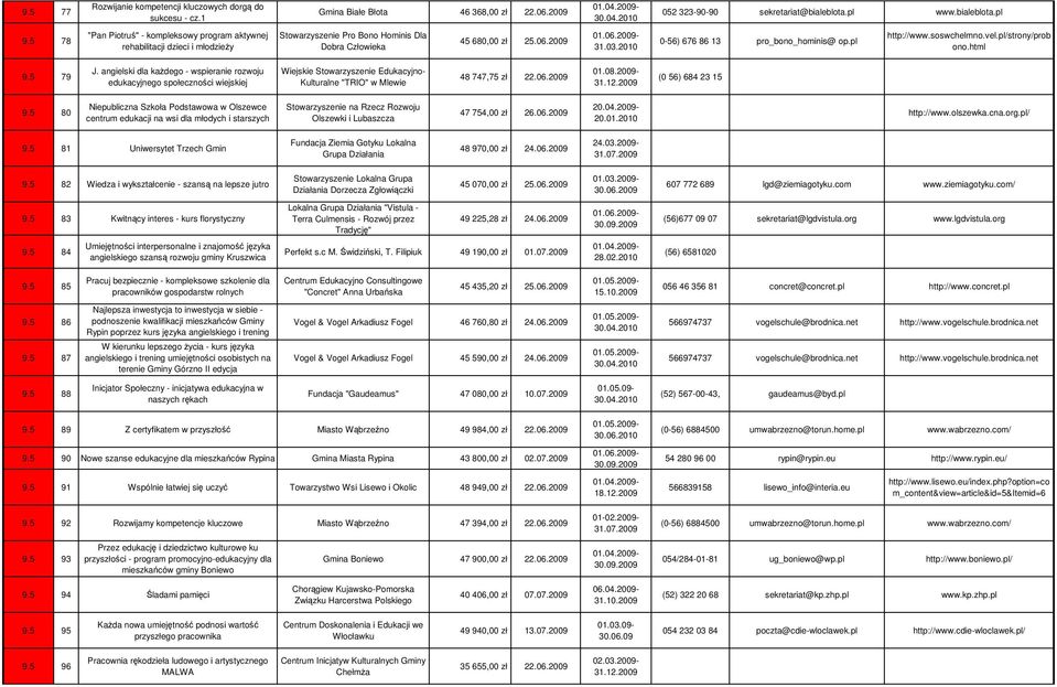 2010 0-56) 676 86 13 pro_bono_hominis@ op.pl http://www.soswchelmno.vel.pl/strony/prob ono.html 9.5 79 J.