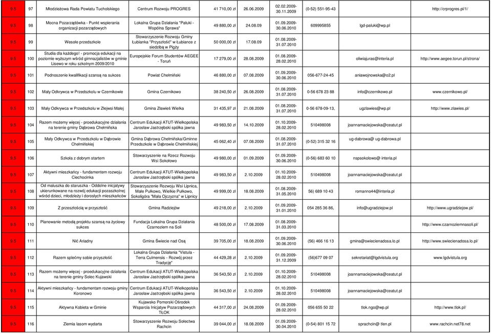 5 99 Wesołe przedszkole Stowarzyszenie Rozwoju Gminy Łubianka "Przyszłość" w Łubiance z siedzibą w Pigży 50 000,00 zł 17.08.09 9.5 100 Studia dla każdego!
