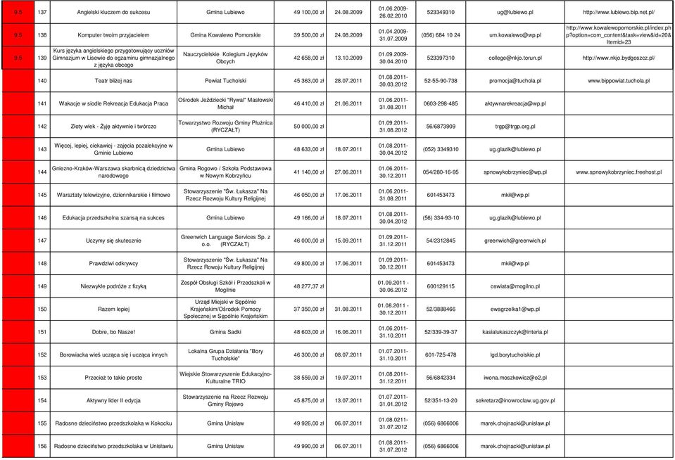 5 139 Kurs języka angielskiego przygotowujący uczniów Gimnazjum w Lisewie do egzaminu gimnazjalnego z języka obcego Nauczycielskie Kolegium Języków Obcych 42 658,00 zł 13.10.