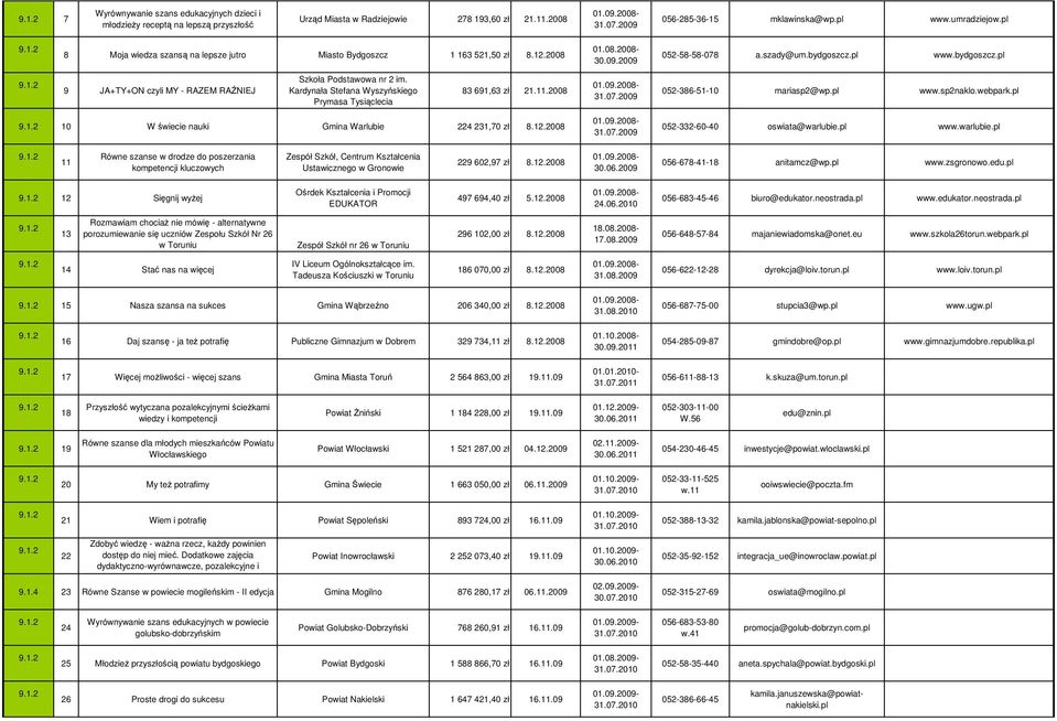 pl www.bydgoszcz.pl 9 JA+TY+ON czyli MY - RAZEM RAŹNIEJ Szkoła Podstawowa nr 2 im. Kardynała Stefana Wyszyńskiego Prymasa Tysiąclecia 83 691,63 zł 21.11.2008 052-386-51-10 mariasp2@wp.pl www.sp2naklo.