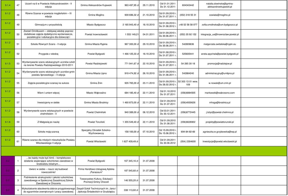 pl 49 Gimnazjum z przyszłością Miasto Bydgoszcz 2 185 943,40 zł 18.10.