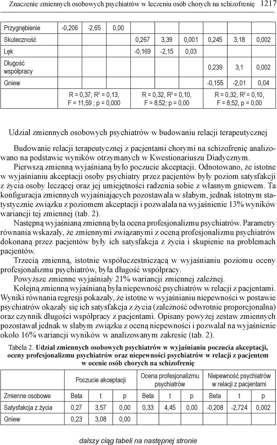 osobowych psychiatrów w budowaniu relacji terapeutycznej Budowanie relacji terapeutycznej z pacjentami chorymi na schizofrenię analizowano na podstawie wyników otrzymanych w Kwestionariuszu