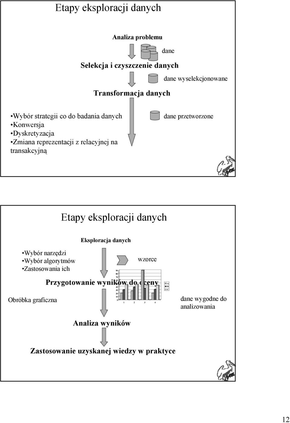 eksploracji danych Wybór narzędzi Wybór algorytmów Zastosowania ich Eksploracja danych wzorce 70 60 Przygotowanie wyników 50 do