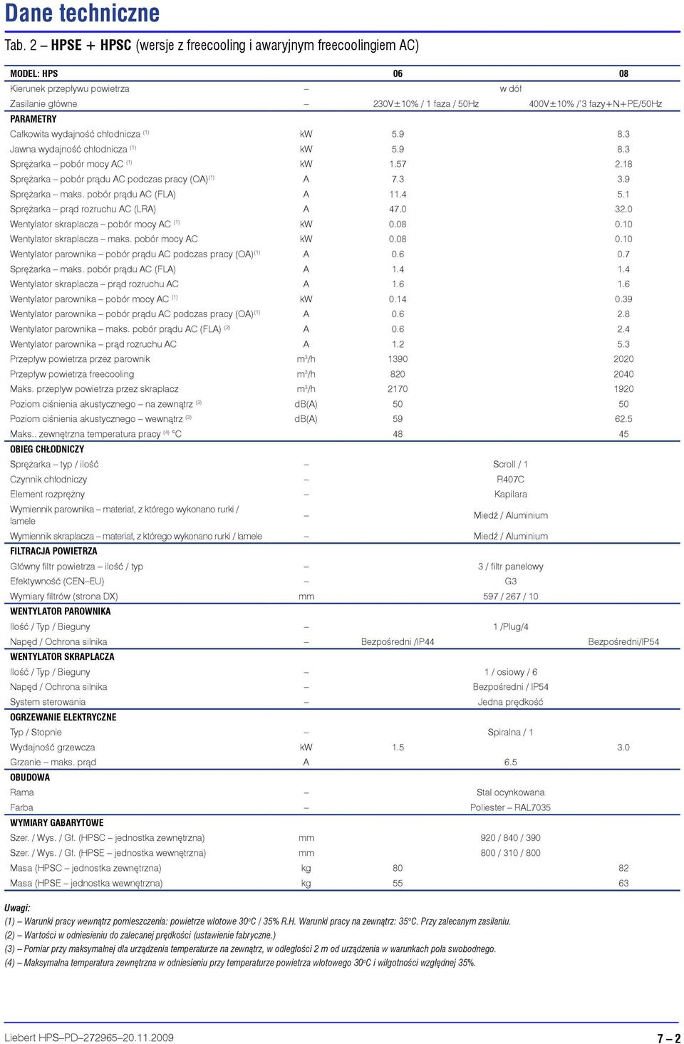 Całkowita wydajność chłodnicza (1) kw 5.9 8.3 Jawna wydajność chłodnicza (1) kw 5.9 8.3 Sprężarka pobór mocy AC (1) kw 1.57 2.18 Sprężarka pobór prądu AC podczas pracy (OA) (1) A 7.3 3.