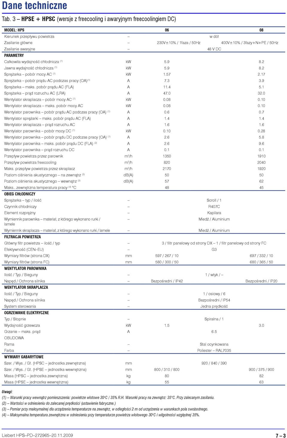 awaryjne 48 V DC PARAMETRY Całkowita wydajność chłodnicza (1) kw 5.9 8.2 Jawna wydajność chłodnicza (1) kw 5.9 8.2 Sprężarka pobór mocy AC (1) kw 1.57 2.