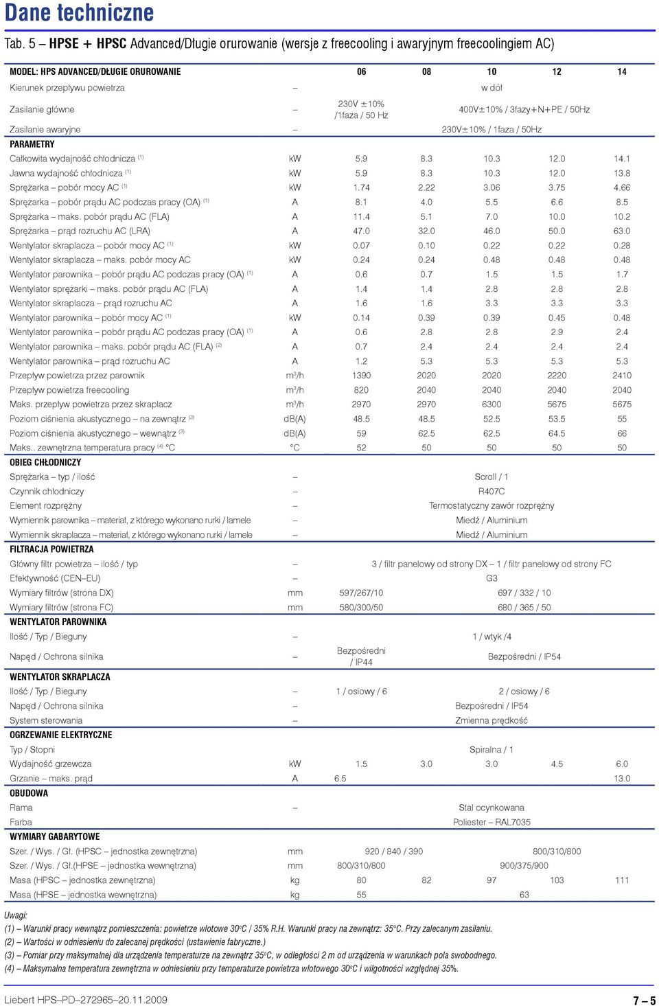 230V ±10% /1faza / 50 Hz 400V±10% / 3fazy+N+PE / 50Hz Zasilanie awaryjne 230V±10% / 1faza / 50Hz PARAMETRY Całkowita wydajność chłodnicza (1) kw 5.9 8.3 10.3 12.0 14.