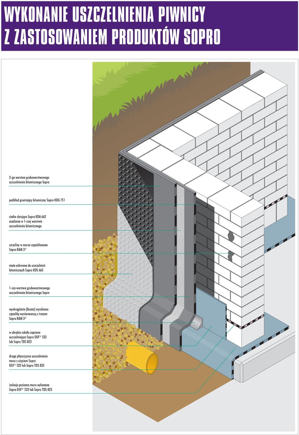 KDS 663 1-sza warstwa grubowarstwowego uszczelnienia bitumicznego Sopro wyokrąglenie (faseta) wyrobione szpachlą wyrównawczą z trasem Sopro RAM 3 w obrębie cokołu zaprawa