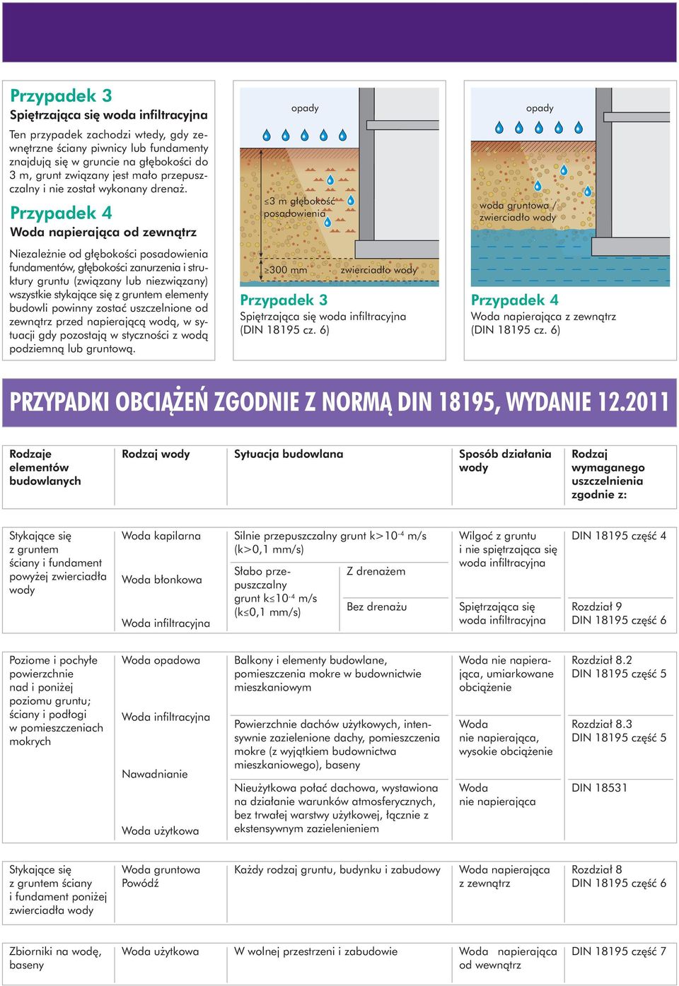 Przypadek 4 Woda napierająca od zewnątrz Niezależnie od głębokości posadowienia fundamentów, głębokości zanurzenia i struktury gruntu (związany lub niezwiązany) wszystkie stykające się z gruntem