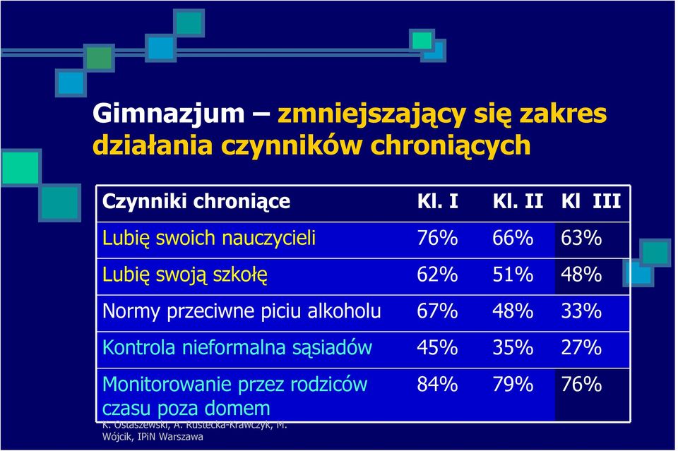 II Kl III Lubię swoich nauczycieli 76% 66% 63% Lubię swoją szkołę 62% 51% 48%