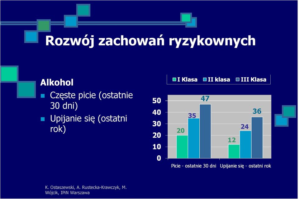 Częste picie (ostatnie