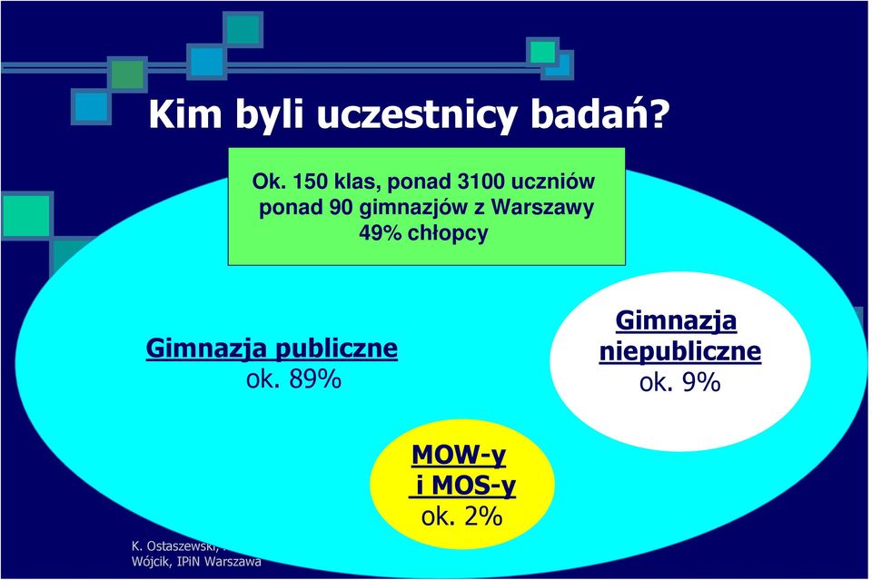 gimnazjów z Warszawy 49% chłopcy Gimnazja