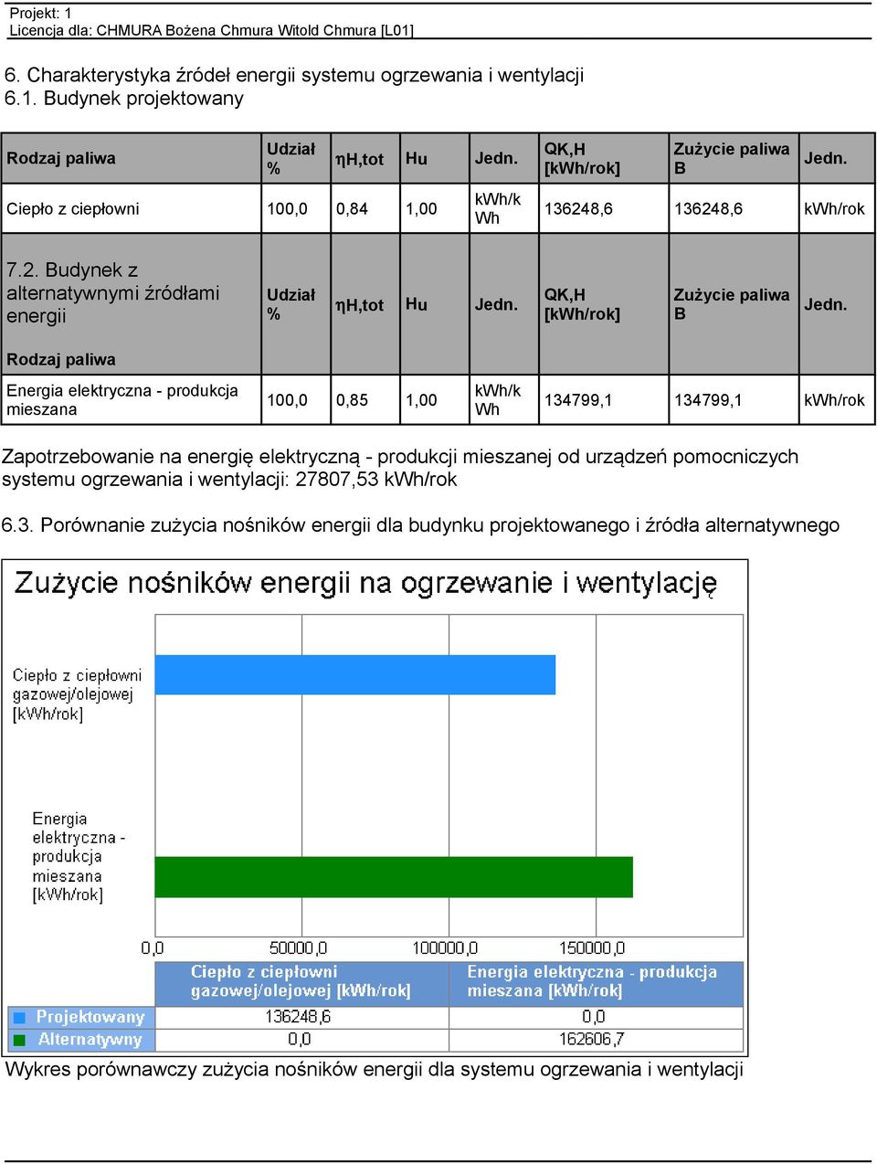 QK,H [kwh/rok] Zużycie paliwa B Jedn.