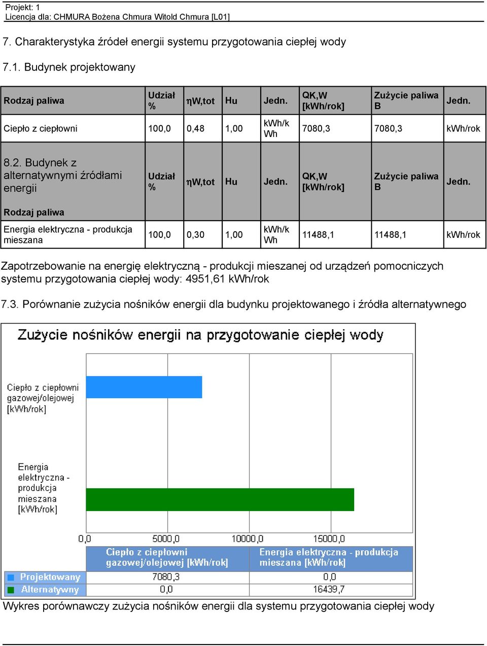 QK,W [kwh/rok] Zużycie paliwa B Jedn.