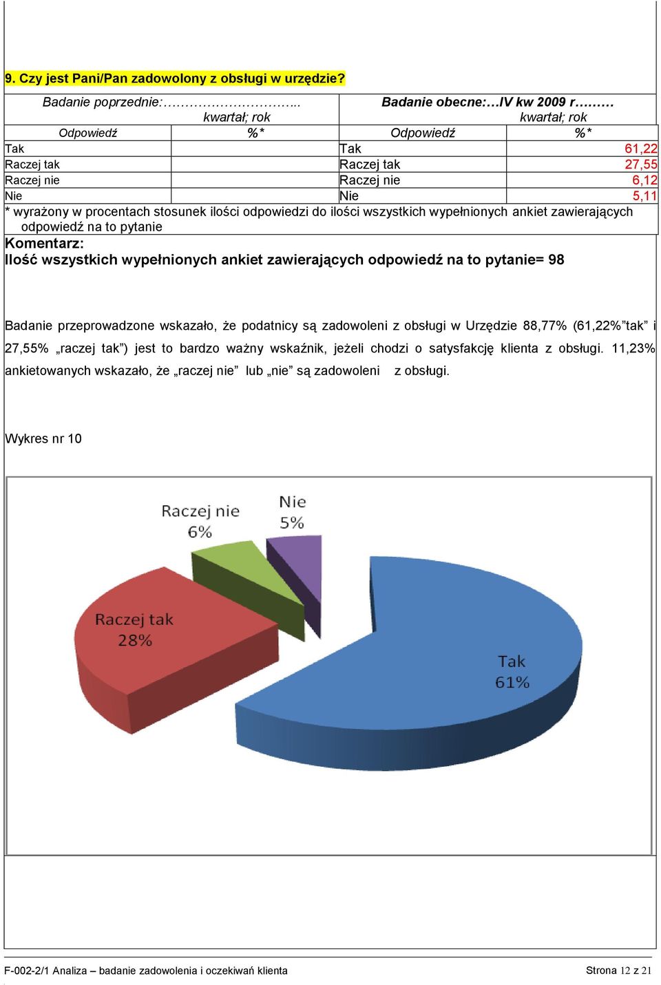 ankiet zawierających = 98 Badanie przeprowadzone wskazało, że podatnicy są zadowoleni z obsługi w Urzędzie 88,77% (61,22% tak i 27,55% raczej tak