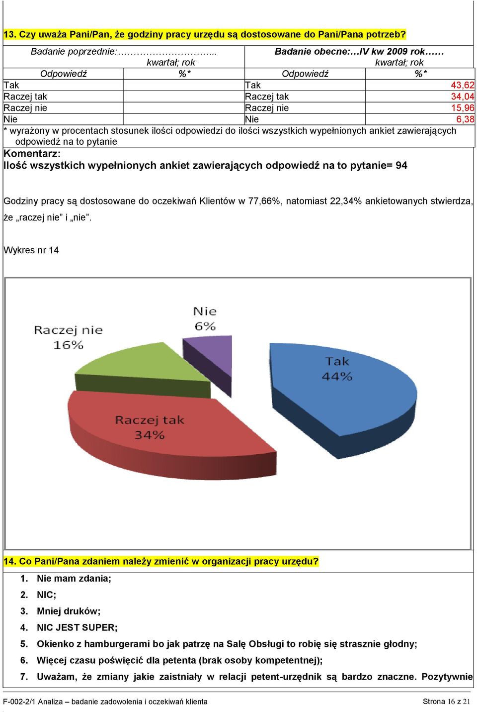 do oczekiwań Klientów w 77,66%, natomiast 22,34% ankietowanych stwierdza, że raczej nie i nie. Wykres nr 14 14. Co Pani/Pana zdaniem należy zmienić w organizacji pracy urzędu? 1. Nie mam zdania; 2.