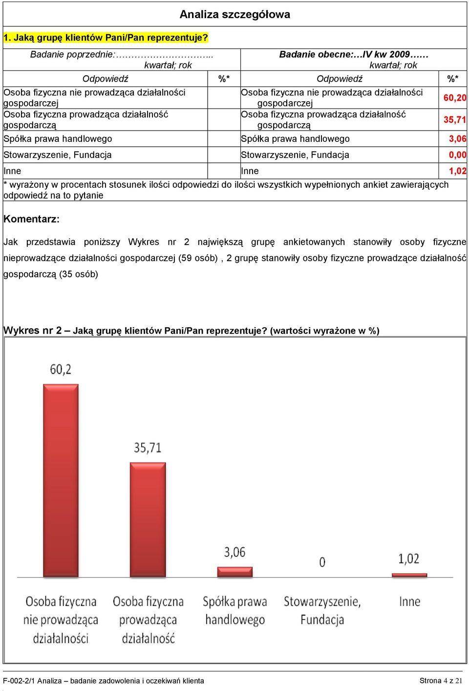 gospodarczej Osoba fizyczna prowadząca działalność gospodarczą 60,20 35,71 Spółka prawa handlowego Spółka prawa handlowego 3,06 Stowarzyszenie, Fundacja Stowarzyszenie, Fundacja 0,00 Inne Inne 1,02