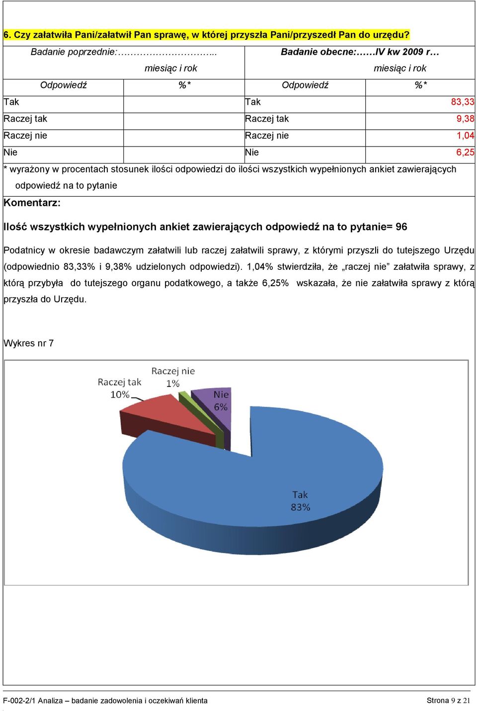 zawierających = 96 Podatnicy w okresie badawczym załatwili lub raczej załatwili sprawy, z którymi przyszli do tutejszego Urzędu (odpowiednio 83,33% i 9,38% udzielonych