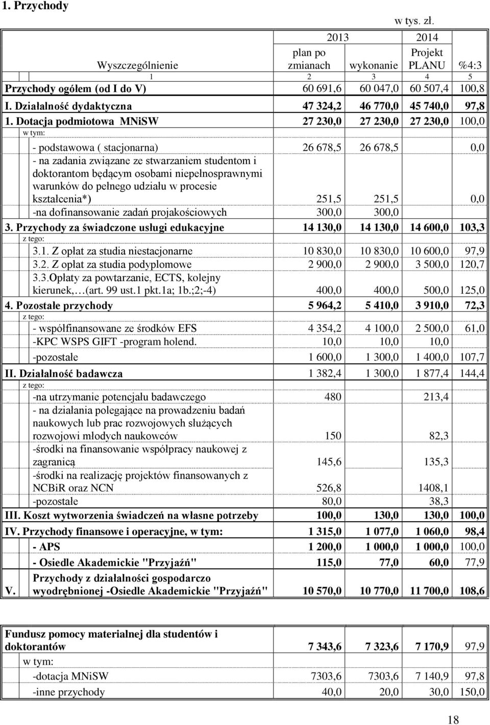 Dotacja podmiotowa MNiSW 27 230,0 27 230,0 27 230,0 100,0 w tym: - podstawowa ( stacjonarna) 26 678,5 26 678,5 0,0 - na zadania związane ze stwarzaniem studentom i doktorantom będącym osobami