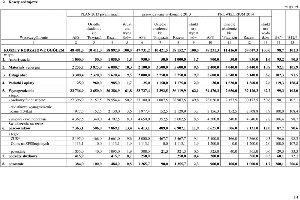 Razem tków %8/4 %12/4 1 2 3 4 5 6 7 8 9 10 11 12 13 14 15 KOSZTY RODZAJOWE OGÓŁEM 48 481,0 10 411,0 58 892,0 100,0 47 731,2 10 421,5 58 152,7 100,0 48 231,3 11 416,0 59 647,3 100,0 98,7 101,3 w tym: