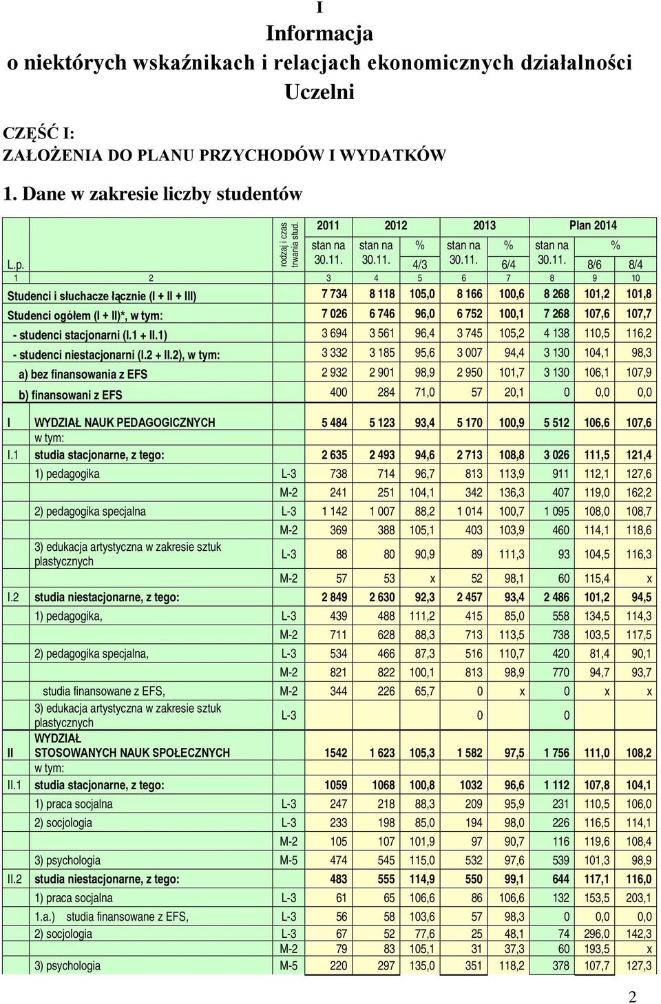 166 100,6 8 268 101,2 101,8 Studenci ogółem (I + II)*, w tym: 7 026 6 746 96,0 6 752 100,1 7 268 107,6 107,7 - studenci stacjonarni (I.1 + II.