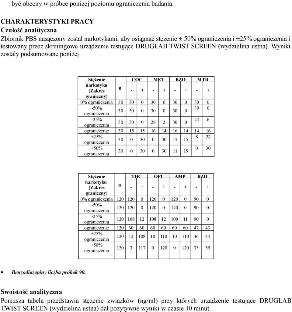 (wydzielina ustna). Wyniki zostały podsumowane poniżej.