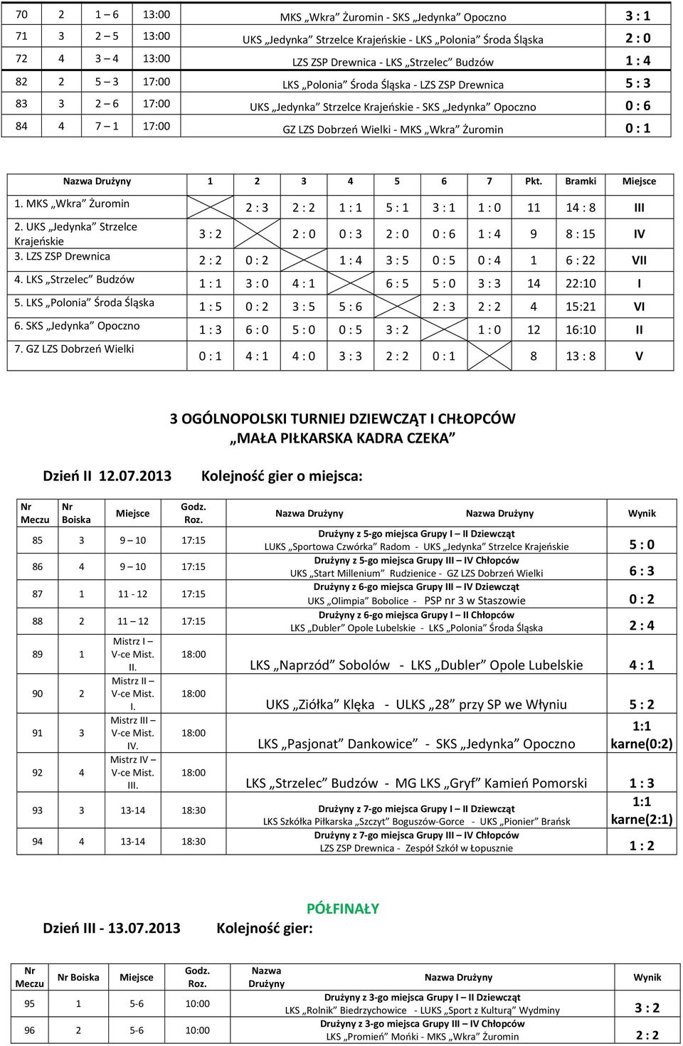 Bramki Miejsce 1. MKS Wkra Żuromin 2 : 3 2 : 2 1 : 1 5 : 1 3 : 1 1 : 0 11 14 : 8 III 2. UKS Jedynka Strzelce 3 : 2 2 : 0 0 : 3 2 : 0 0 : 6 1 : 4 9 8 : 15 IV 3.