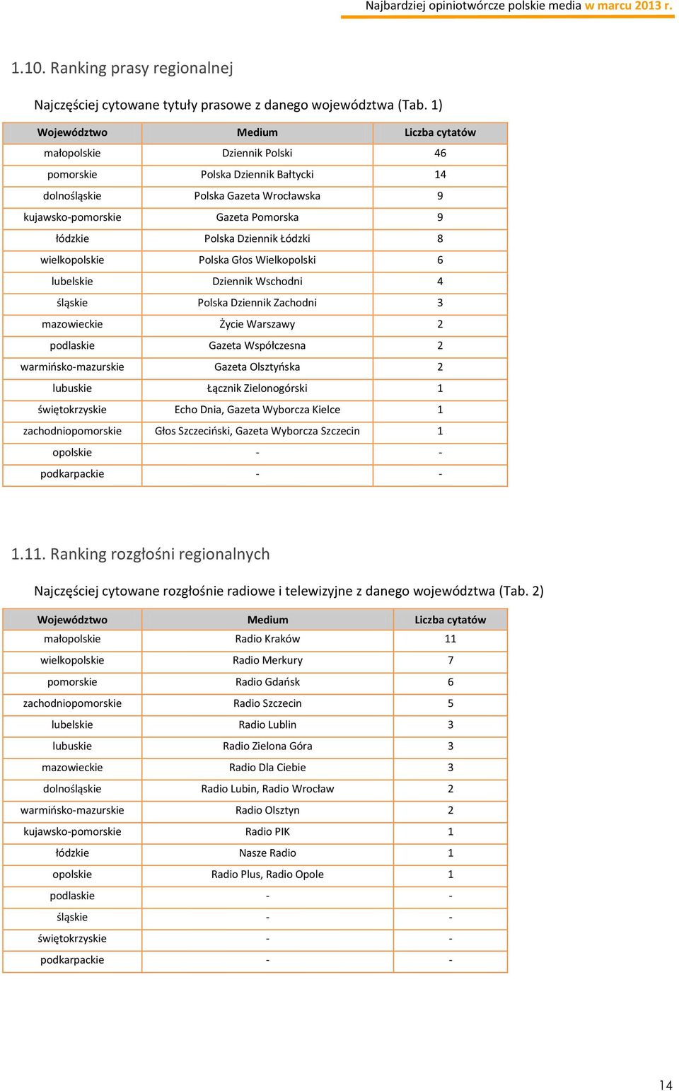 Dziennik Łódzki 8 wielkopolskie Polska Głos Wielkopolski 6 lubelskie Dziennik Wschodni 4 śląskie Polska Dziennik Zachodni 3 mazowieckie Życie Warszawy 2 podlaskie Gazeta Współczesna 2