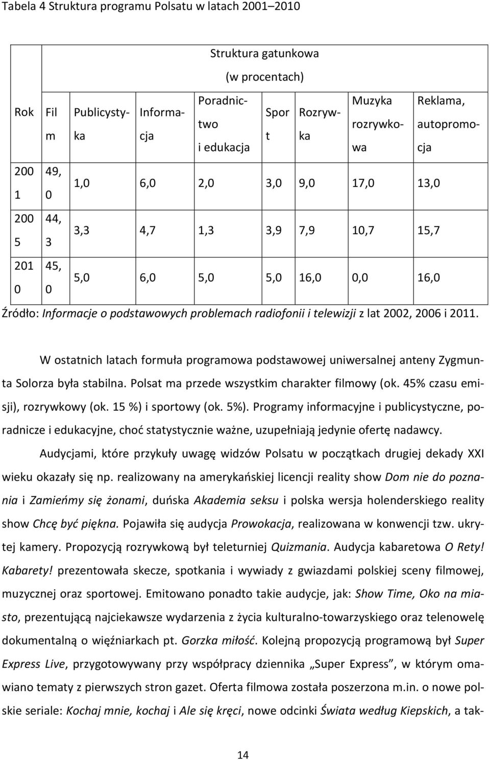 telewizji z lat 2002, 2006 i 2011. W ostatnich latach formuła programowa podstawowej uniwersalnej anteny Zygmunta Solorza była stabilna. Polsat ma przede wszystkim charakter filmowy (ok.